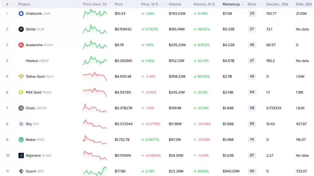 Chainlink (LINK)为何在多个行业排名中成为RWA领先者？一文详解