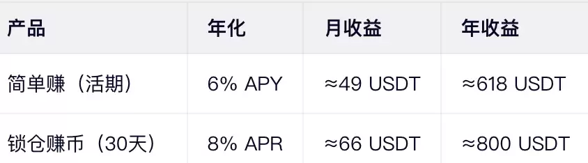 真实收益（以10,000 USDT为例）：