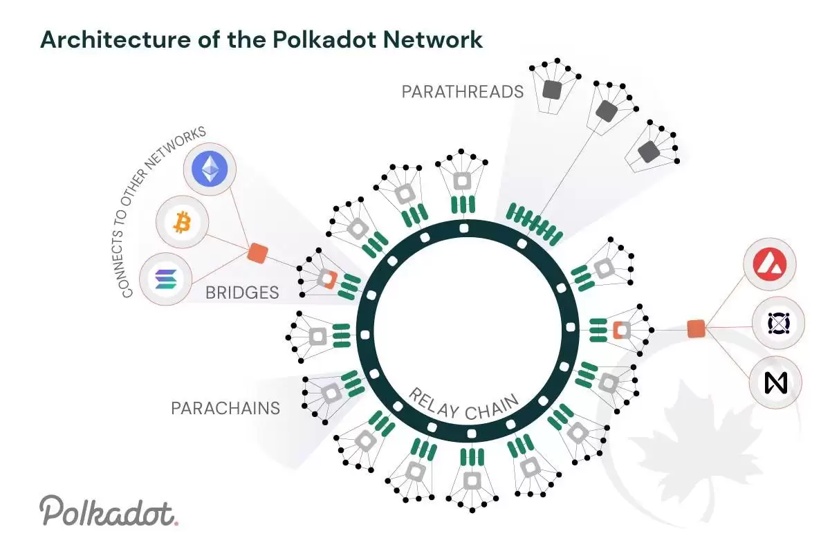 什么是 Polkadot (DOT)币？组成部分、优势和挑战，以及未来发展方向介绍