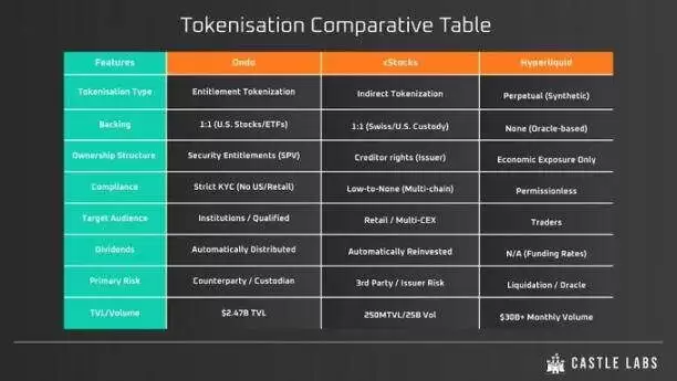 Ondo、xStocks、Hyperliquid三国杀:谁在构建未来金融的