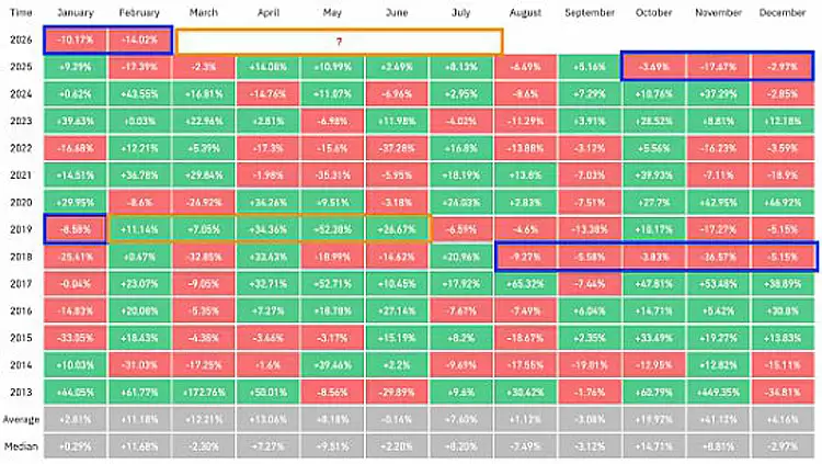 比特币（BTC）五个月连跌,3月能否逆袭？7万美元成关键