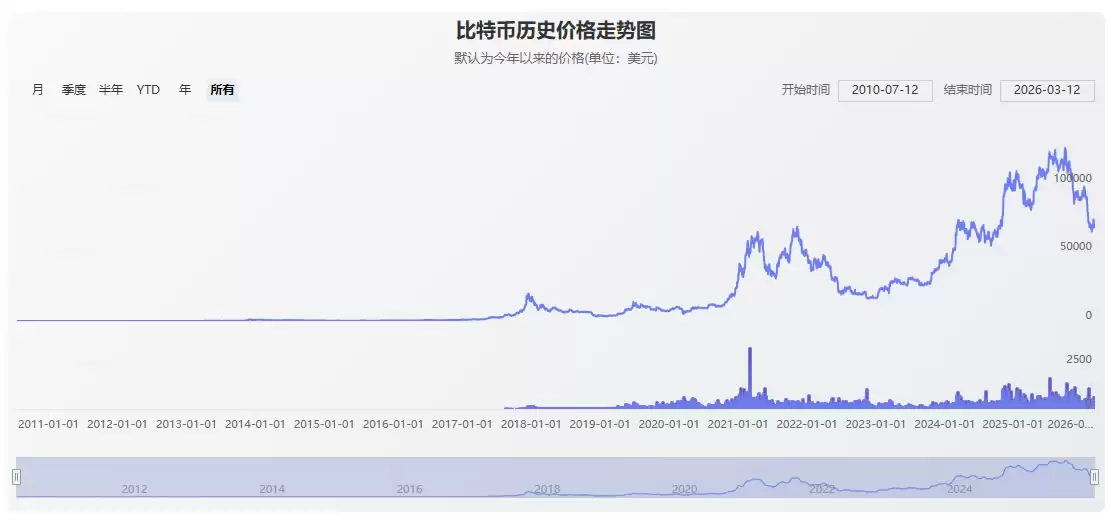 2026年比特币价格预测：是涨到20万还是跌回5万？