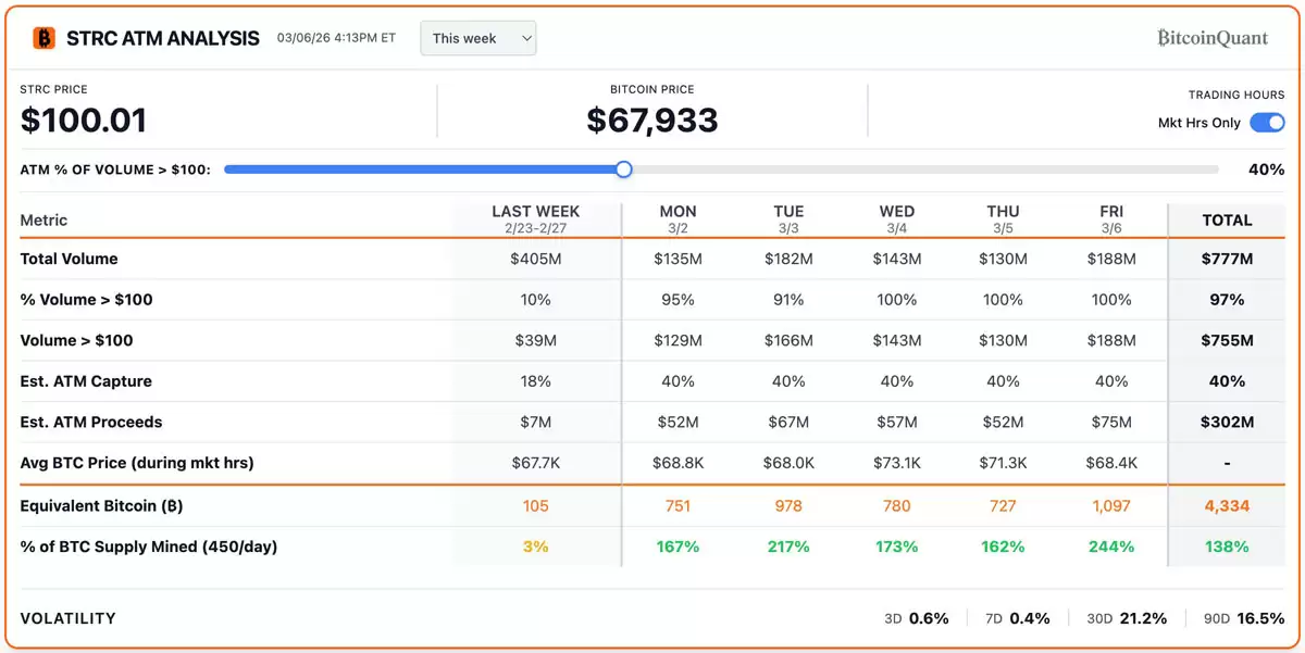 STRC股票交易活跃飙升,塞勒比特币（BTC）购入规模引市场关注