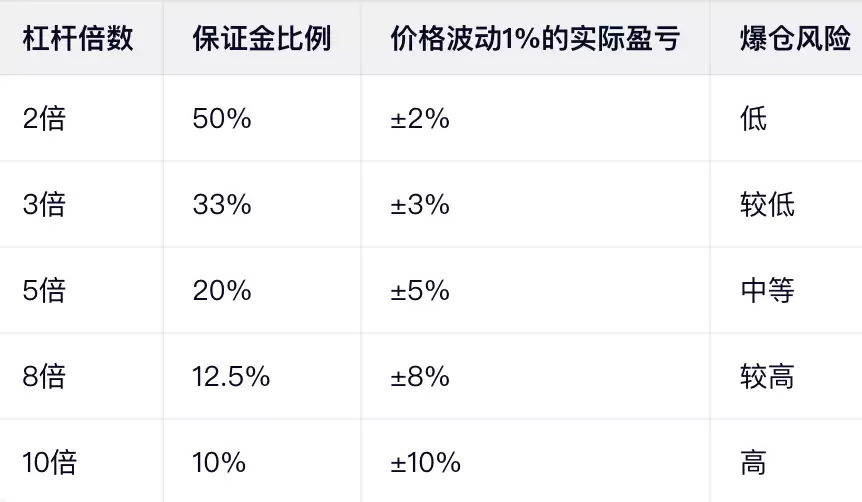 杠杆倍数与风险关系