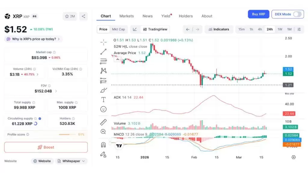 XRP wallet价格创历史新高:1.60 美元是突破前的最后一道防线吗？
