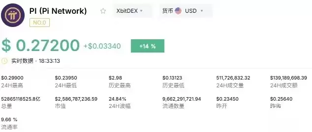 派币（PI币）逼近0.3美元，这一战能否改写币价历史？