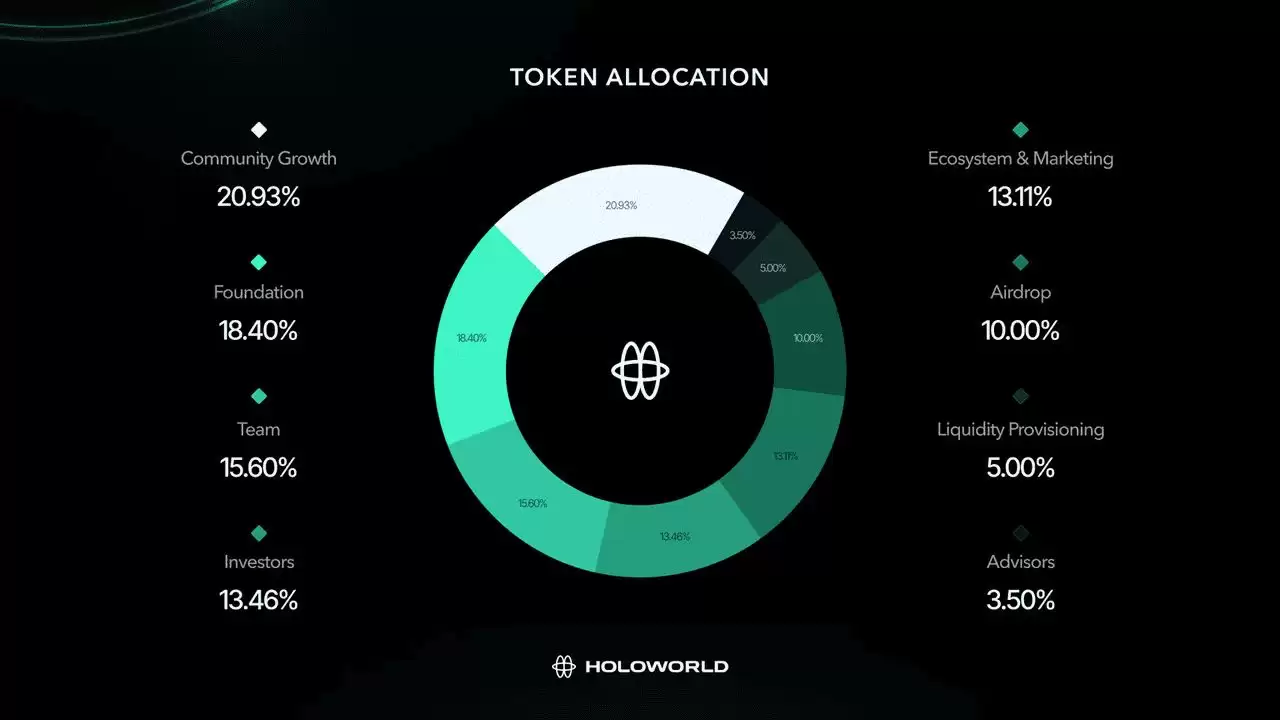 Holoworld AI(HOLO)币是什么?如何使用?应用场景、代币经济学介绍