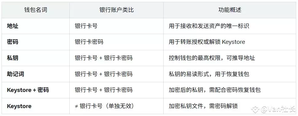 加密wallet备份与使用全攻略:助记词、私钥、Keystore详解