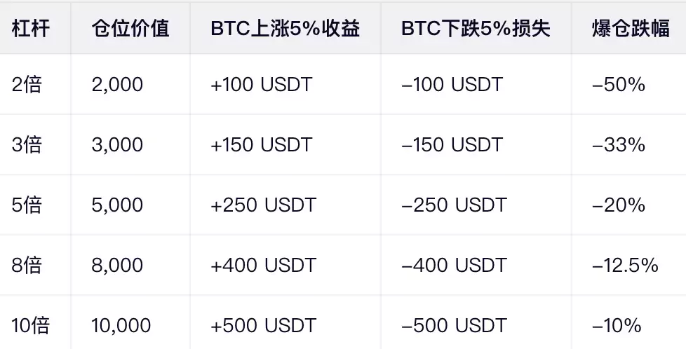 收益与风险对比示例