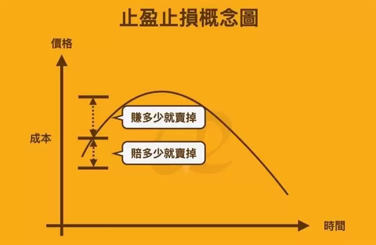 币安止损和止盈订单是什么？有什么区别？怎么设置？