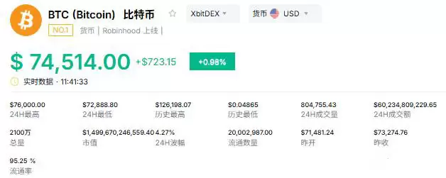 比特币价格涨破7.5万美元刷新高:空头血洗后还能追吗?
