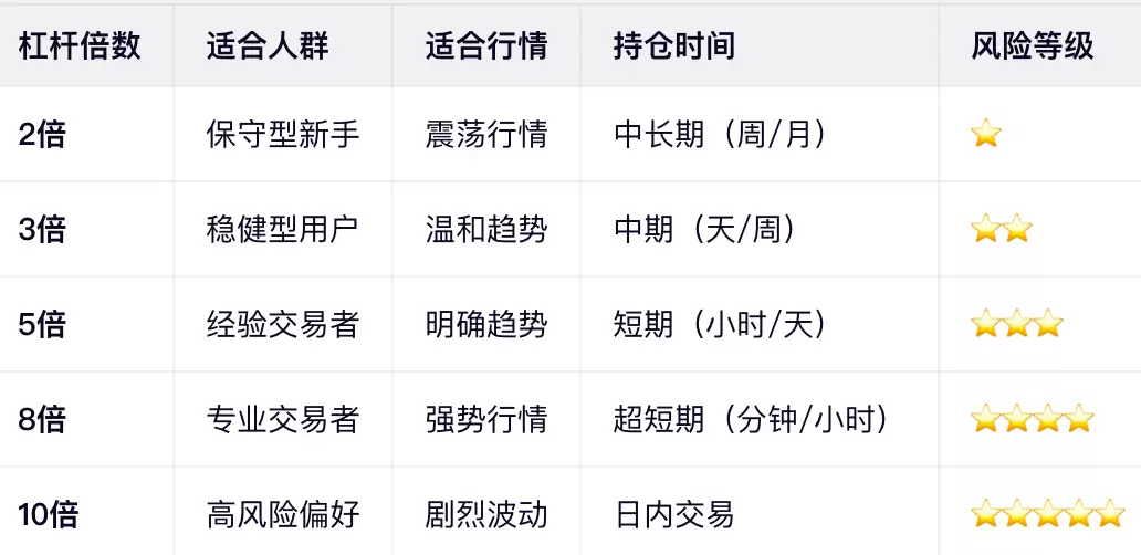 各杠杆倍数适用场景