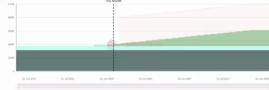 一周代币解锁:HYPE解锁价值约2.7亿美元代币