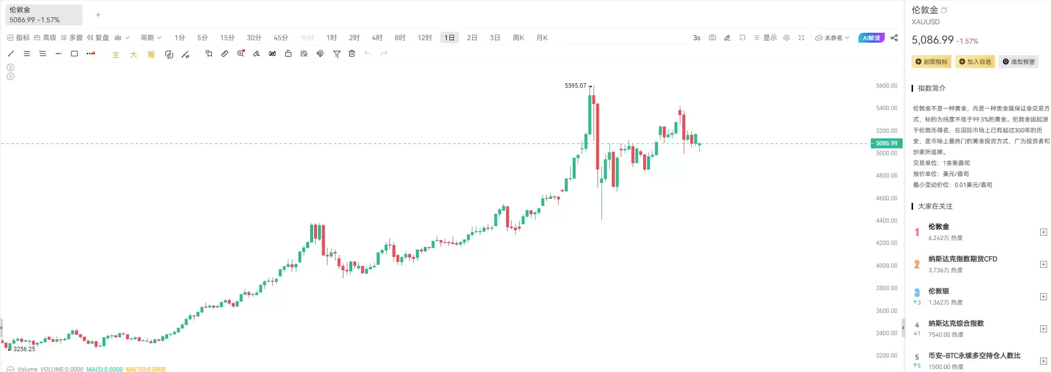油价暴涨,比特币避险失效?