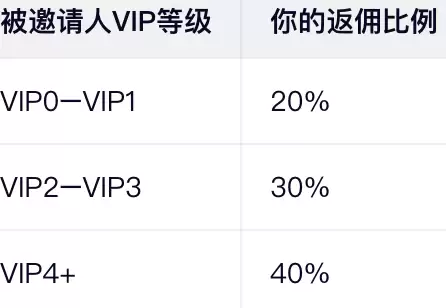 收益结构：