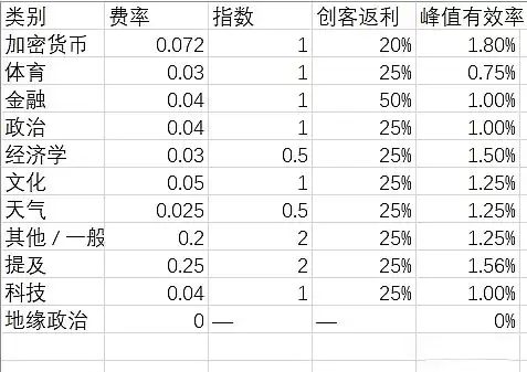 Polymarket告别零手续费时代:费率改革意味着什么？