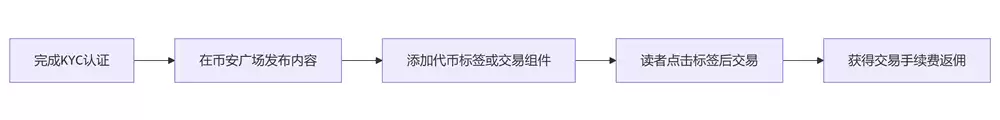 什么是币安广场内容挖矿？可赚取多少返佣？内容挖矿活动完整指南