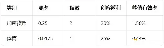 Polymarket告别零手续费时代:费率改革意味着什么？