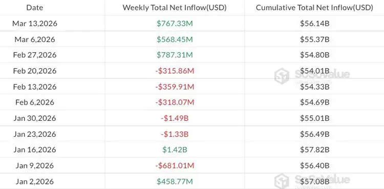 加密货币基金规模持续扩张:三周资金流入达10亿美元