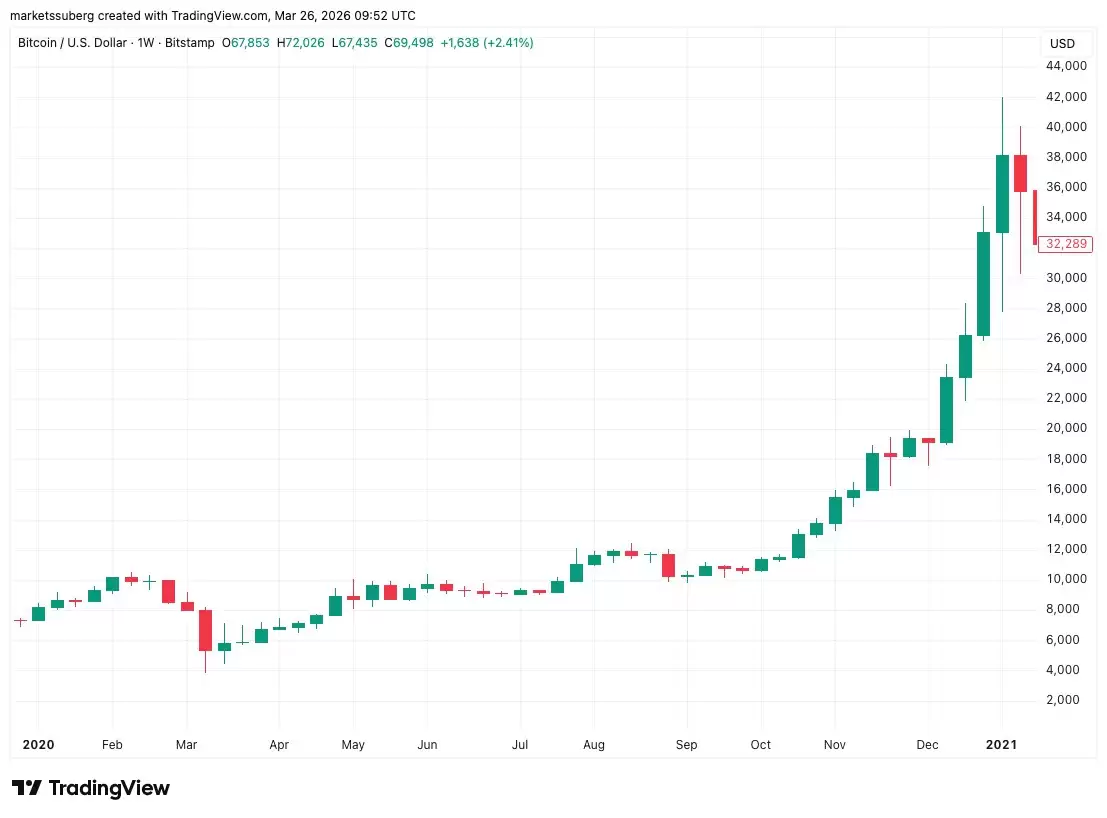美国经济衰退概率逼近50%,比特币（BTC）能否重现2026年暴涨传奇？
