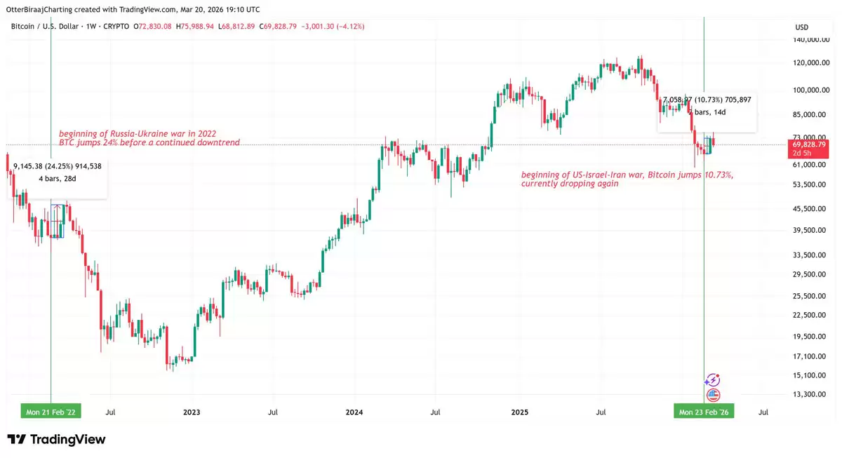 战争致交易者降风险,比特币（BTC）与股票市场弱势态势加剧