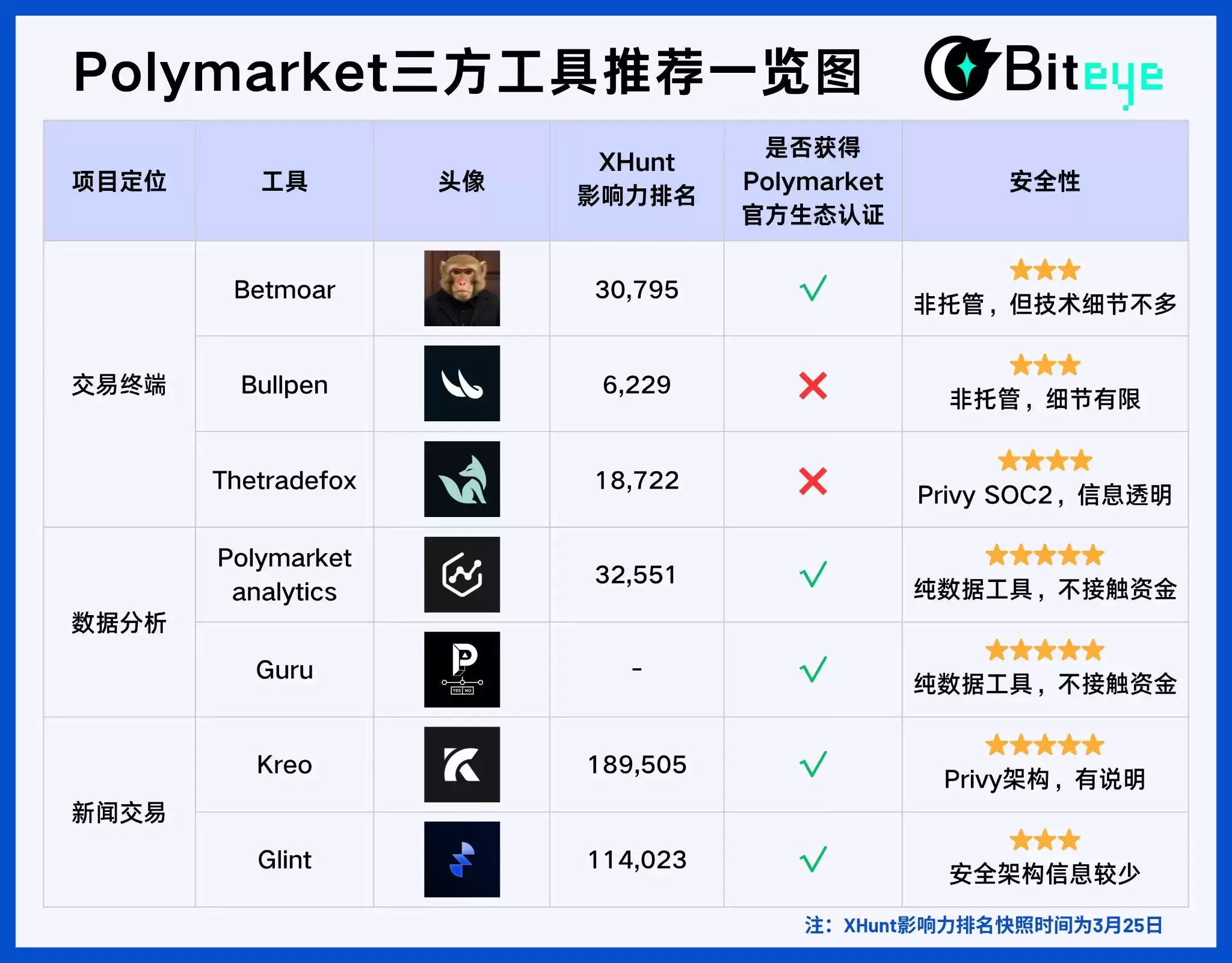 七款Polymarket预测市场生态的第三方工具详细评测及使用教程