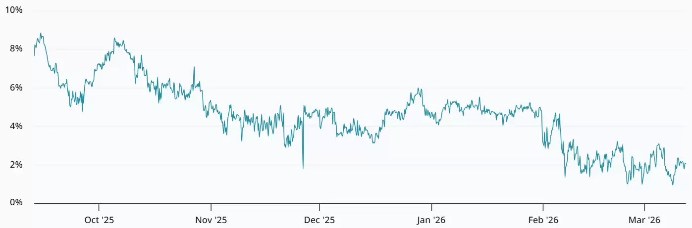 比特币(BTC)资金费率转为负值:看跌情绪是否过于自信？