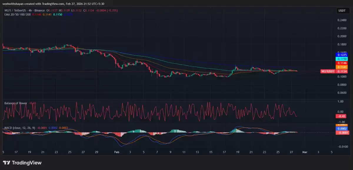 WLFI/USD 4小时价格图表：空头目标是守住EMA趋势线下方。