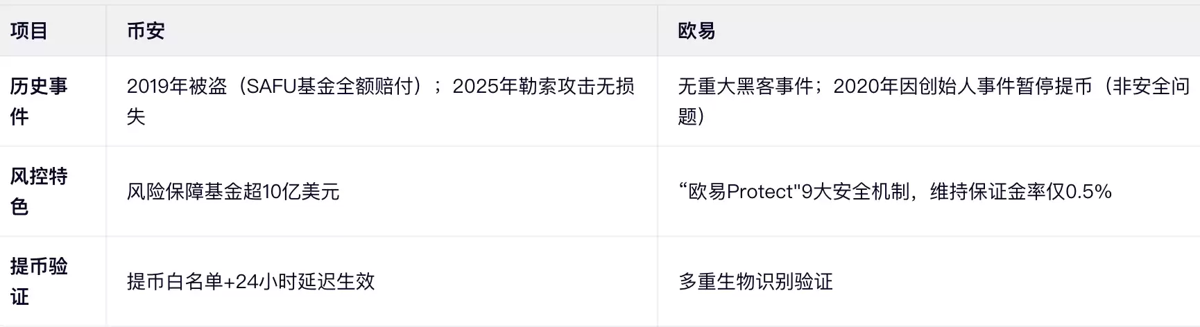 安全与风控：资金安全是底线