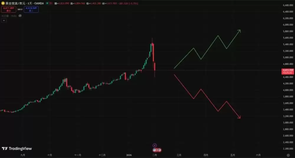 黄金的下一步？