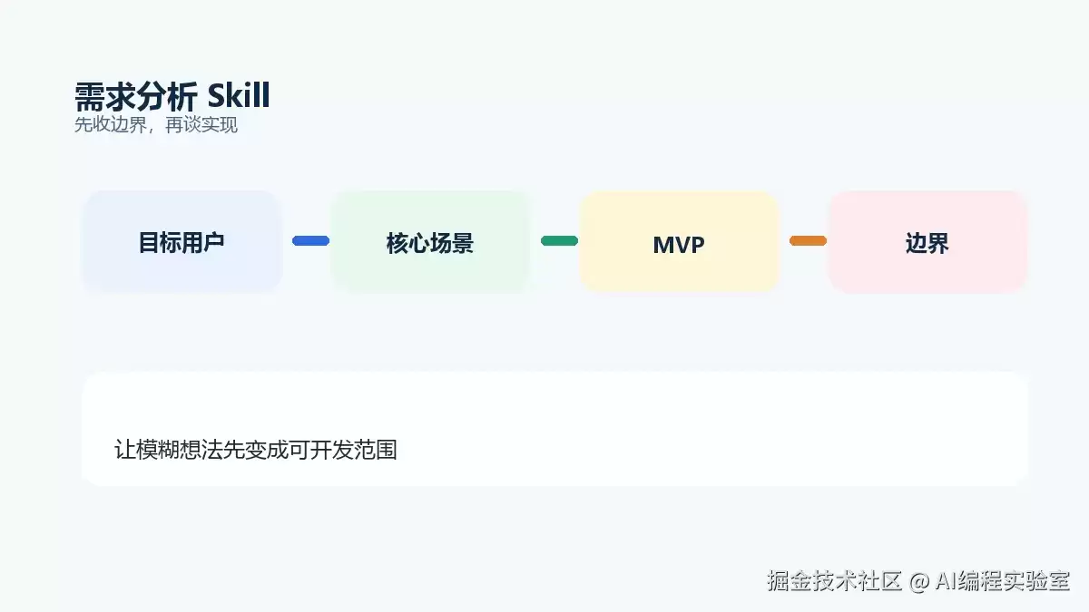 我怎么把需求分析流程整理成一个可复用 Skill