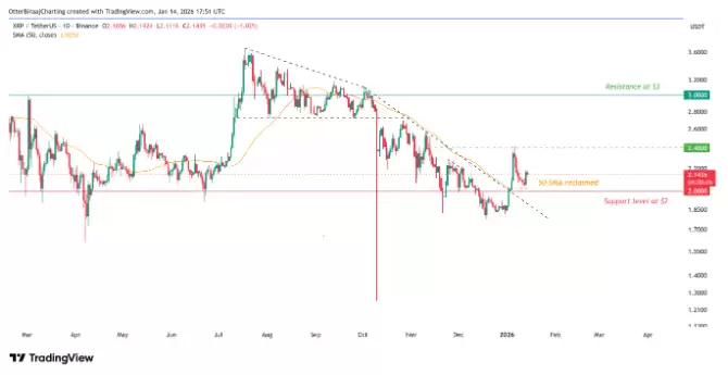 瑞波币（XRP）突破2美元，传统金融加码涌入：是否预示2026年新高？