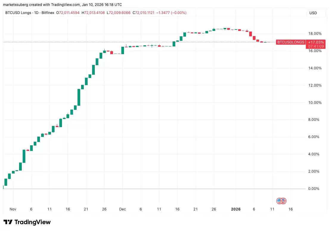 Bitfinex巨鲸抛售比特币，13.5万目标价再引热议