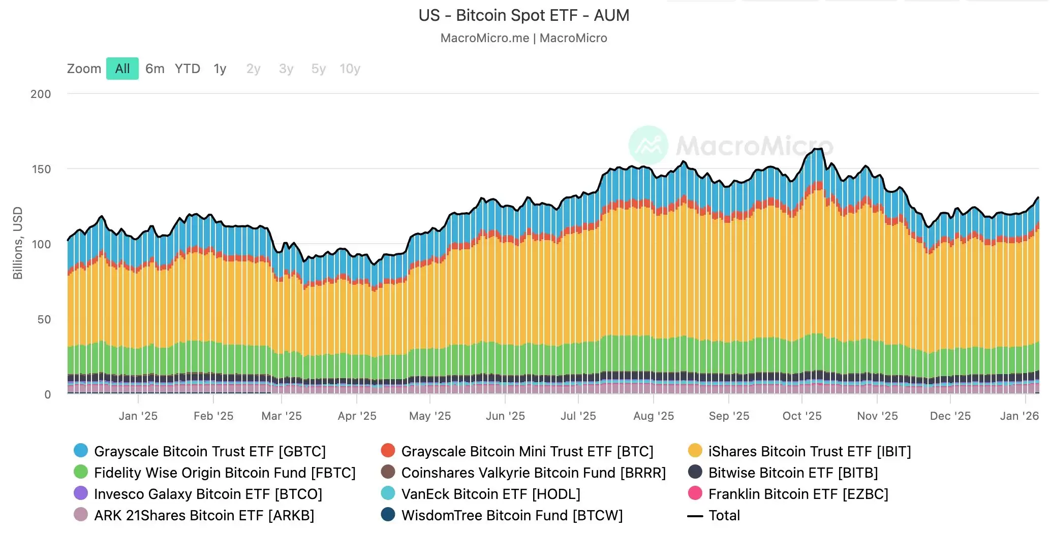 比特币 ETF 两年记:从破冰到汇流的金融化进程