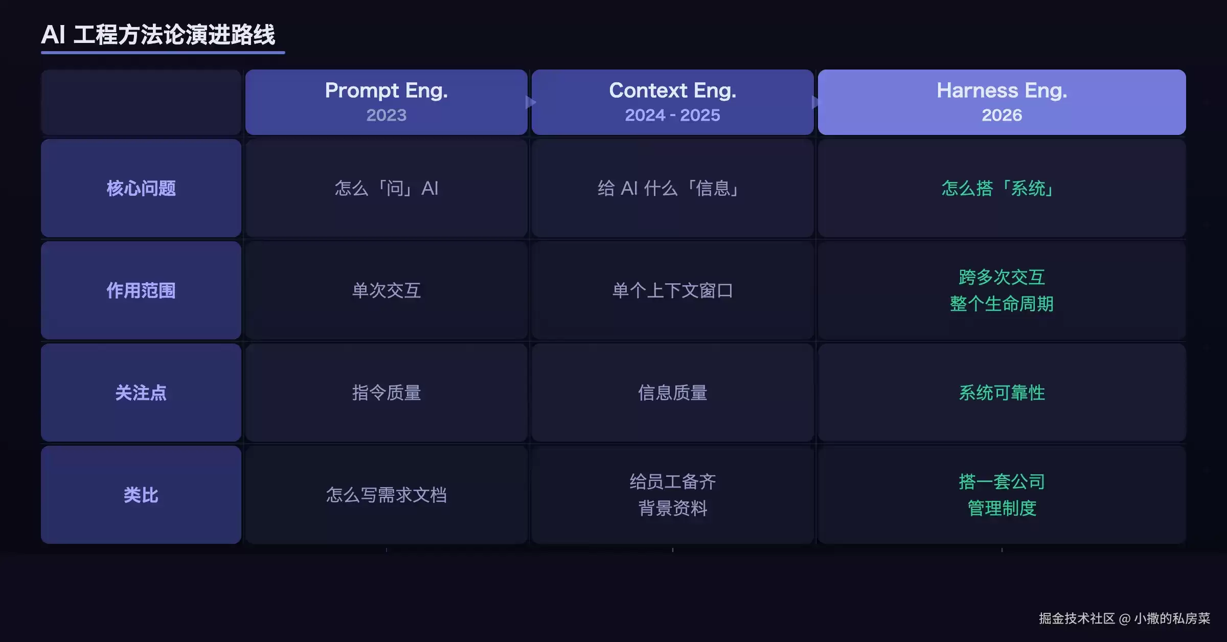 Agent = Model + Harness：这个公式，让我重新理解了 AI 工程