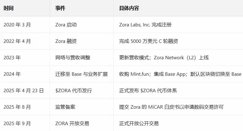 Zora 全方位解析:SocialFi 模式、ZORA 代币经济与潜在风险介绍