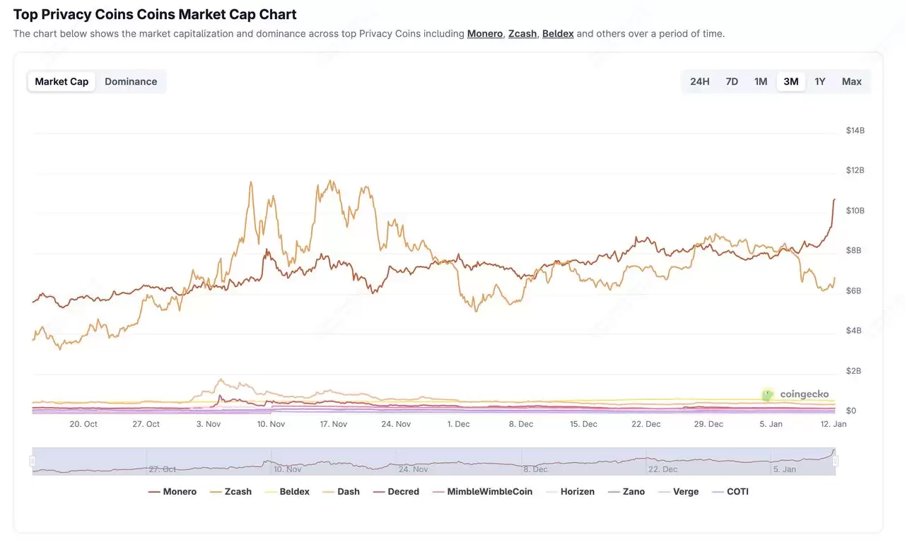 什么是门罗币(XMR) 隐私币?2026年还值得投资吗?特点、用途介绍