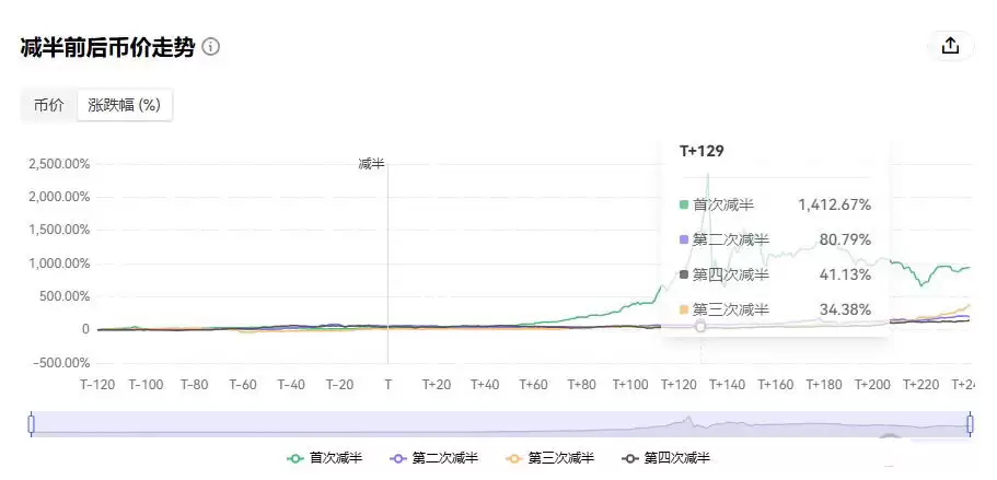 2026年虚拟货币牛市预测