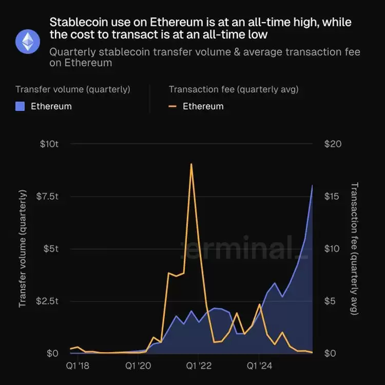 Glassnode详细分析:以太坊（ETH）活动因新用户激增而翻倍