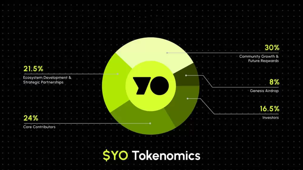 YO Protocol(YO)币详细介绍