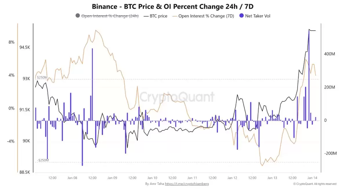 链上和衍生品指标全面走强,比特币(BTC)突破9.6万美元创2026年新高