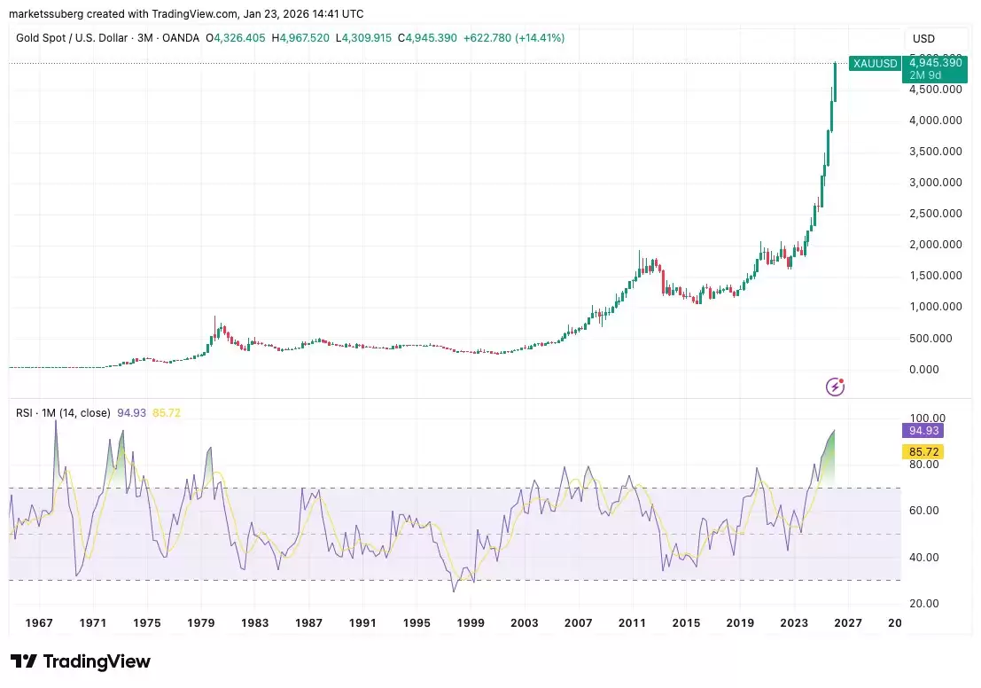 比特币（BTC）迎来回调,黄金到2034年有望触及2.3万美元的惊人价格目标