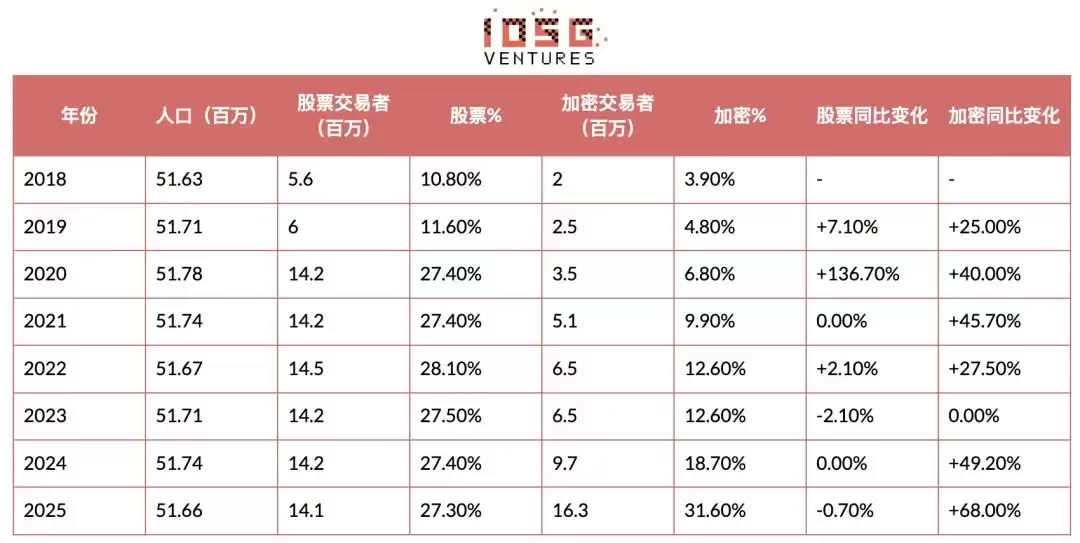 加密货币营销生态研究：韩国的加密格局正以前所未有的速度蓬勃发展