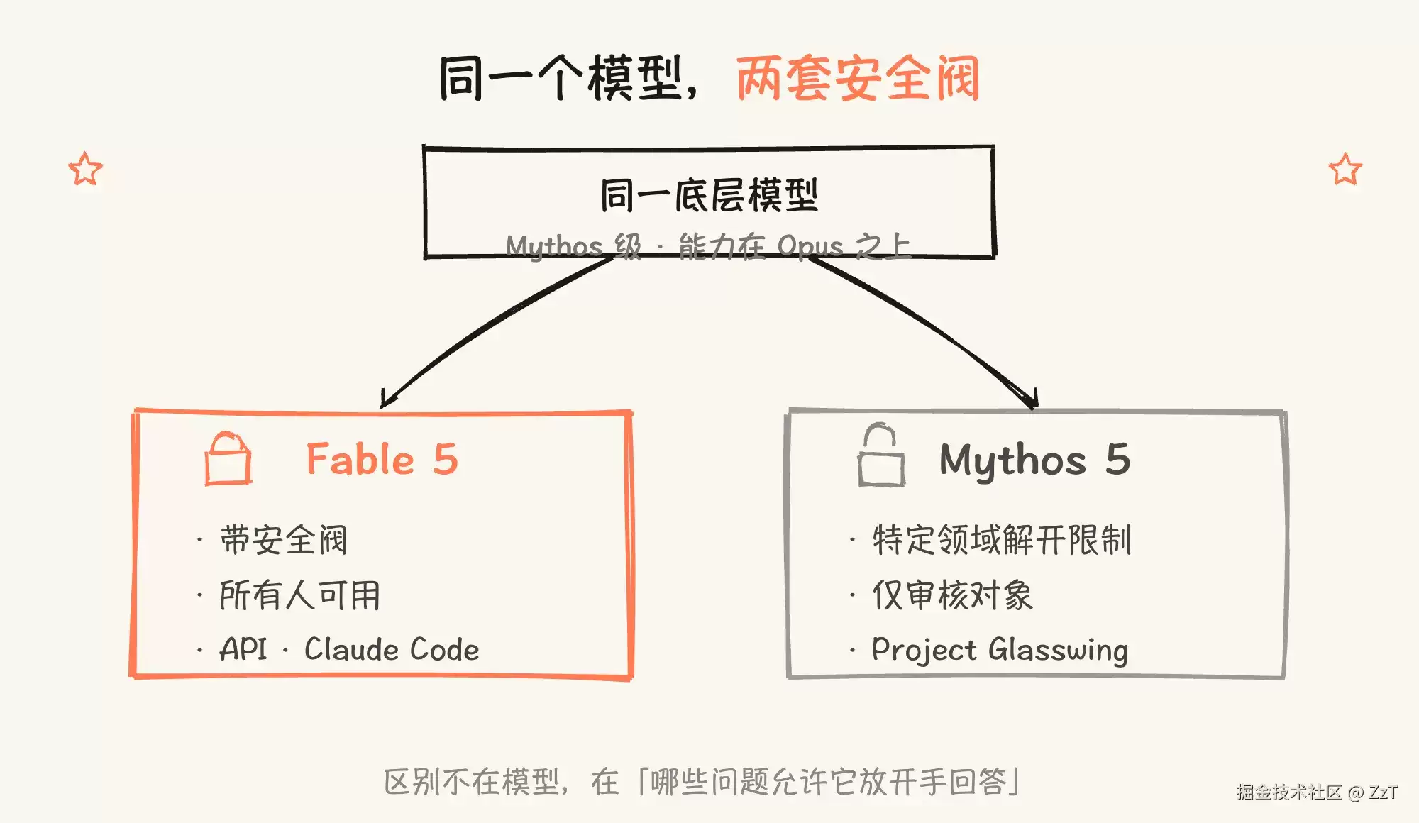 Claude 把 Opus 之上那一档放出来了：Fable 5 是什么，要不要换