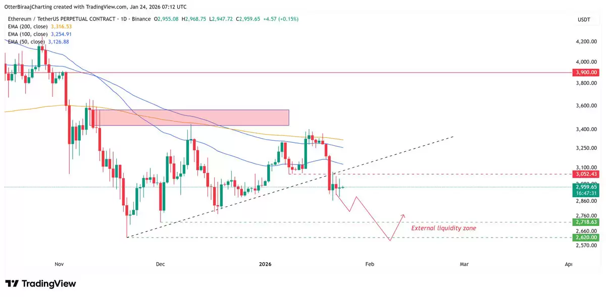 上次出现这一全球流动性信号时,以太坊(ETH)价格大涨了200%