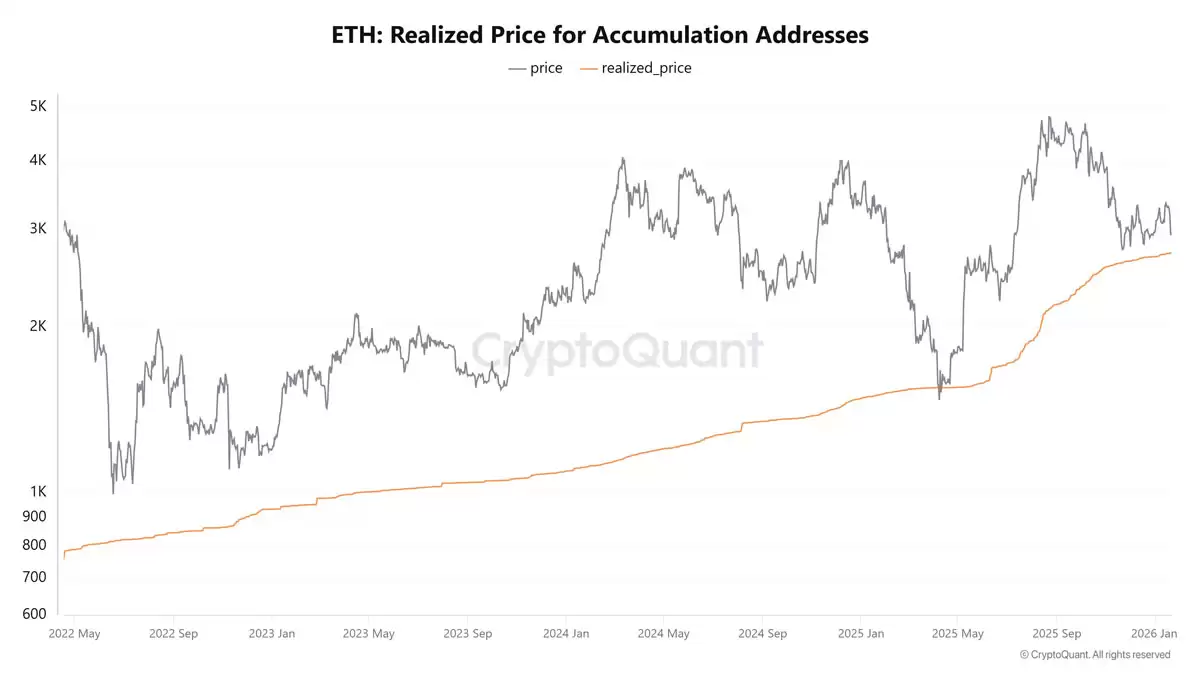 上次出现这一全球流动性信号时,以太坊(ETH)价格大涨了200%