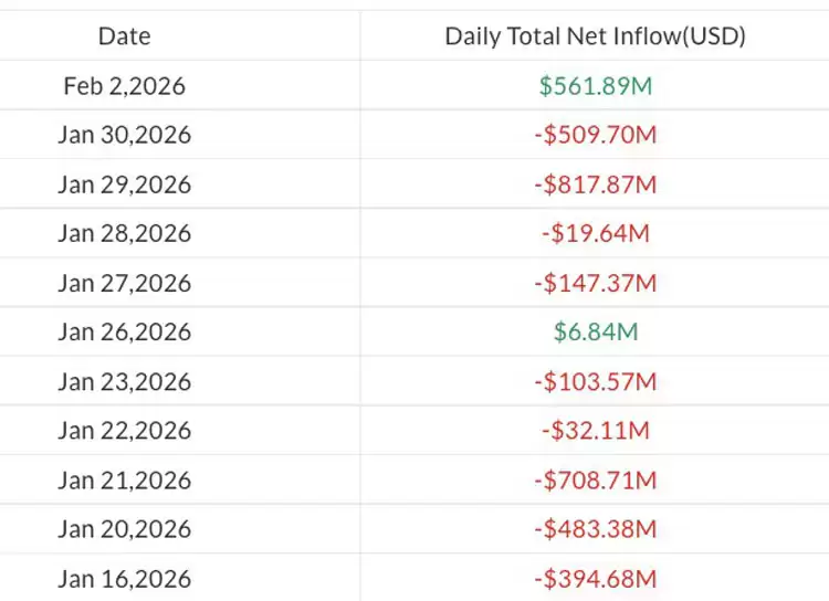 比特币（BTC）ETF在15亿美元抛售潮后反弹5.62亿美元,但逆风仍在持续