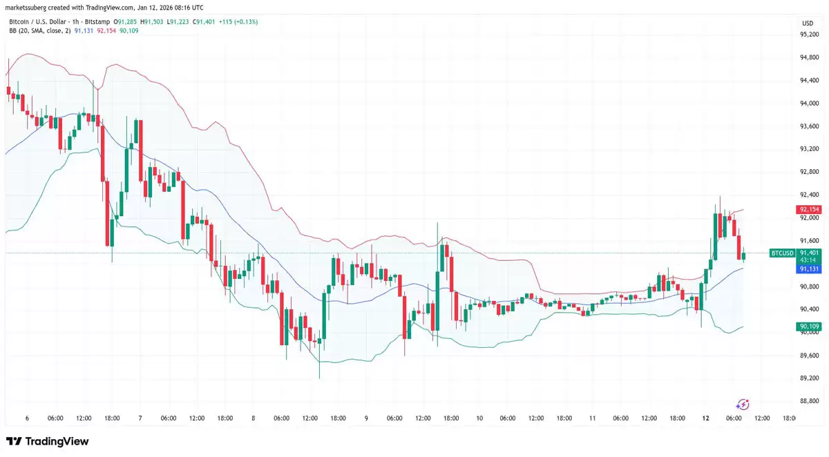 美联储降息遭质疑详细分析:本周比特币（BTC）需关注的5件事