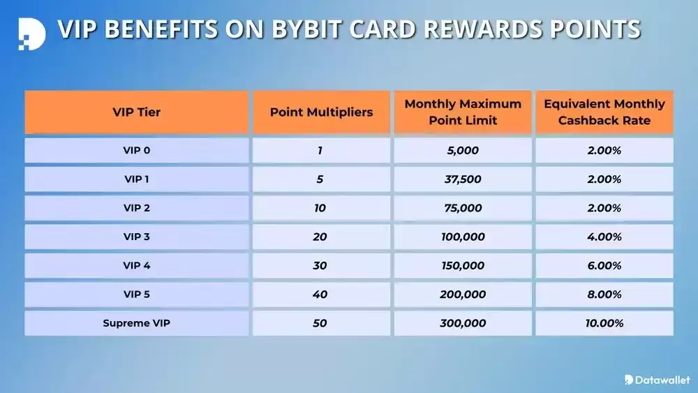 Bybit VIP等级详解