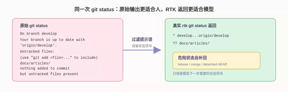 RTK 技术原理：一次典型会话里，80% 上下文是怎么省下来的